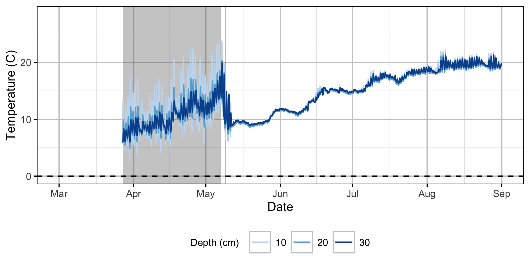 figures/Sensor Data/Absolute Gravel Temperature Stations/The Oxbow/Station15.png